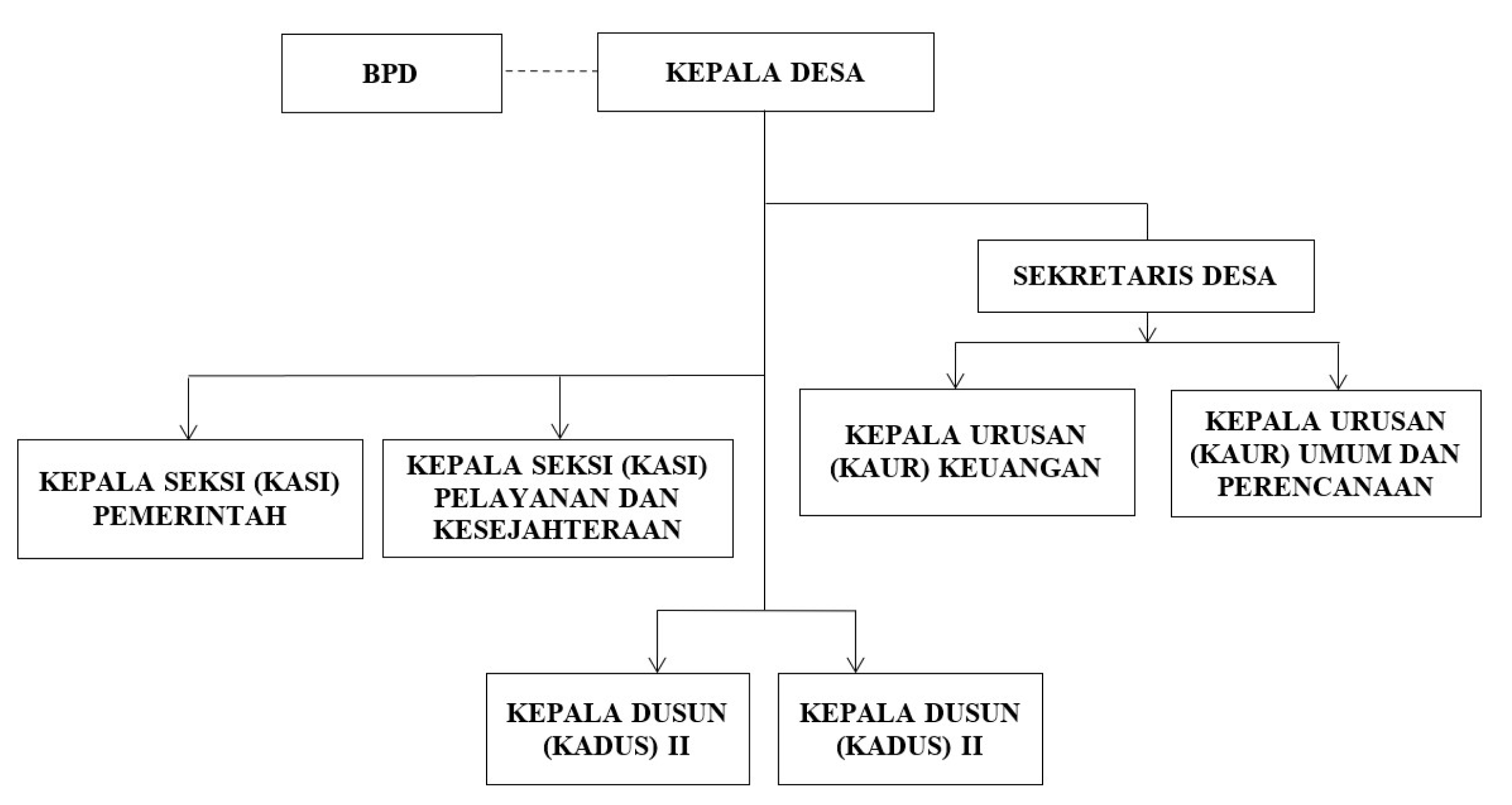 struktur desa cangkringan 1